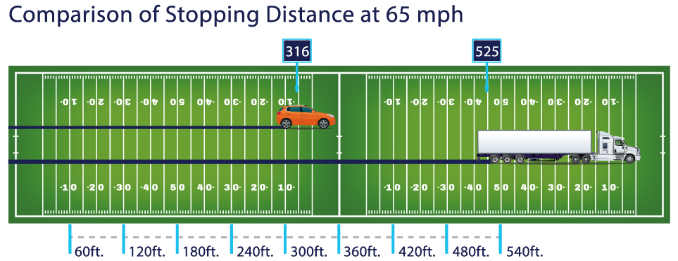 Comparison of Stopping Distance at 65 mph