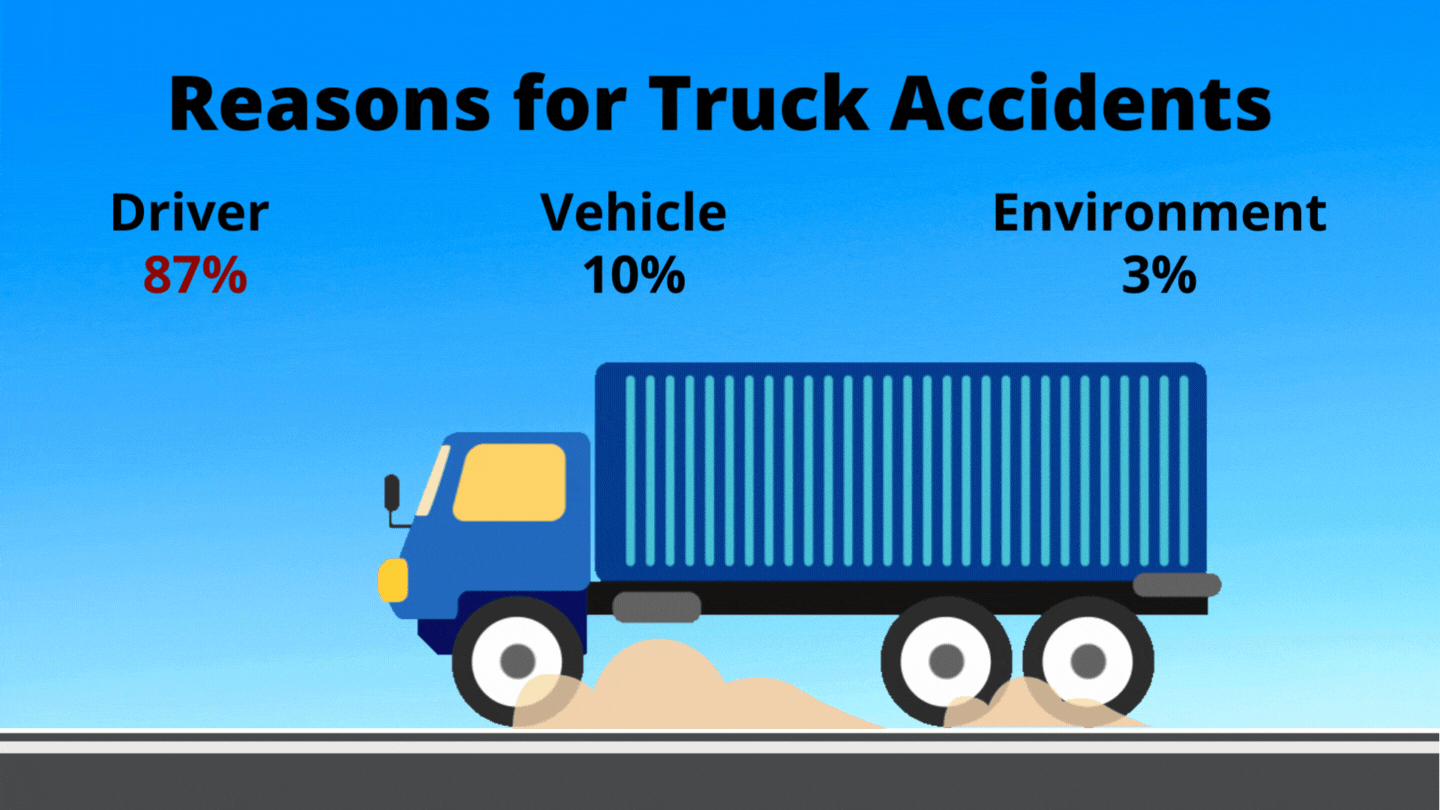 Reasons for Truck Accidents: Driver 87%, Vehicle 10%, Environment 3%