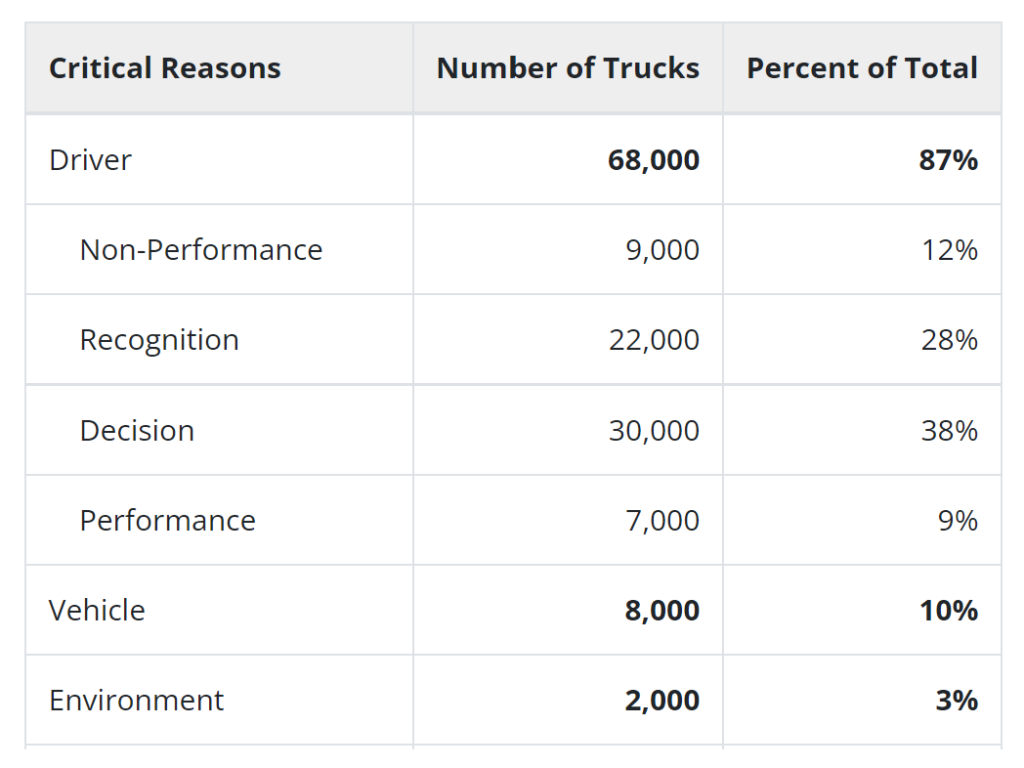 Critical reasons of truck accidents including number of trucks and percent of total