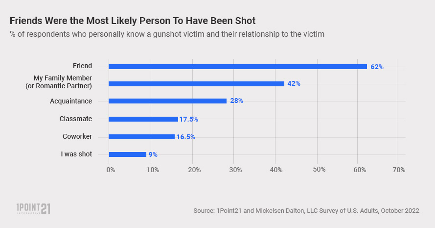 Most Have a Friend Who Has Been Shot