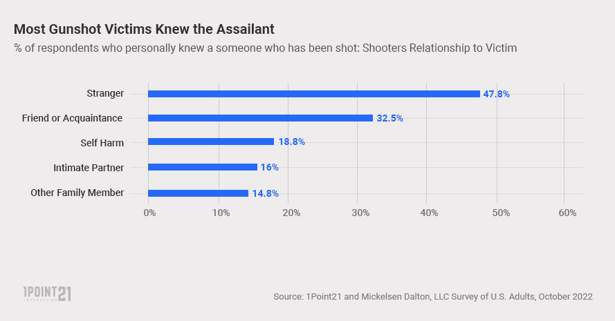 Most victims knew the shooter