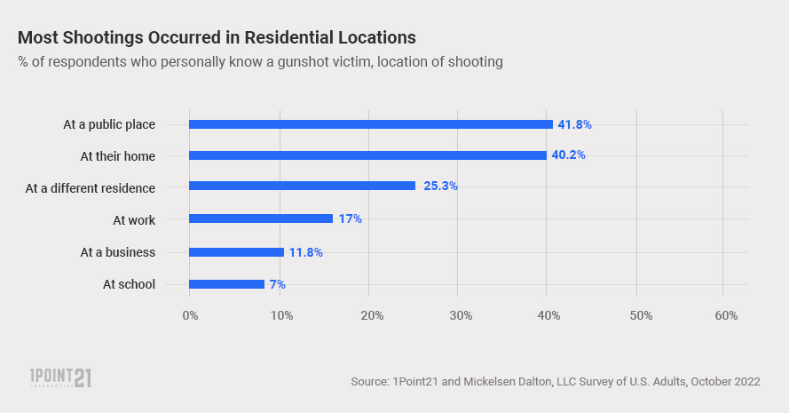 Most shootings occurred in residential locations