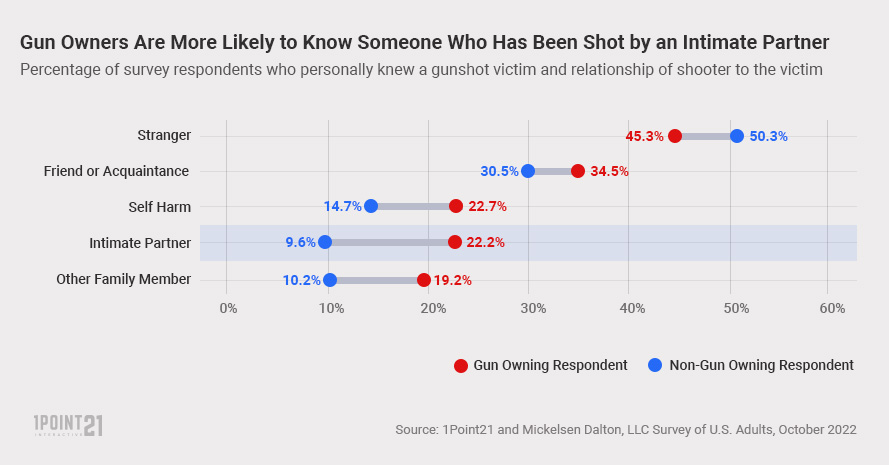 Gun Owners More Likely to Know Someone Shot by an Intimate Partner