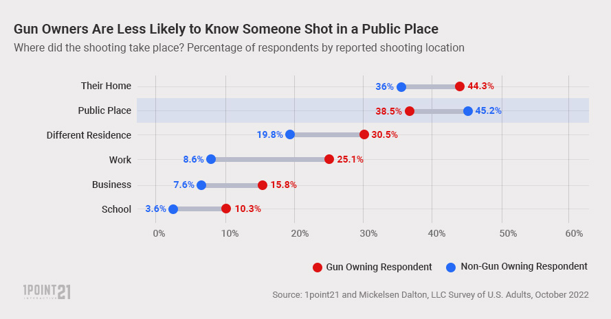 Non-gun owners more likely to know someone shot in public
