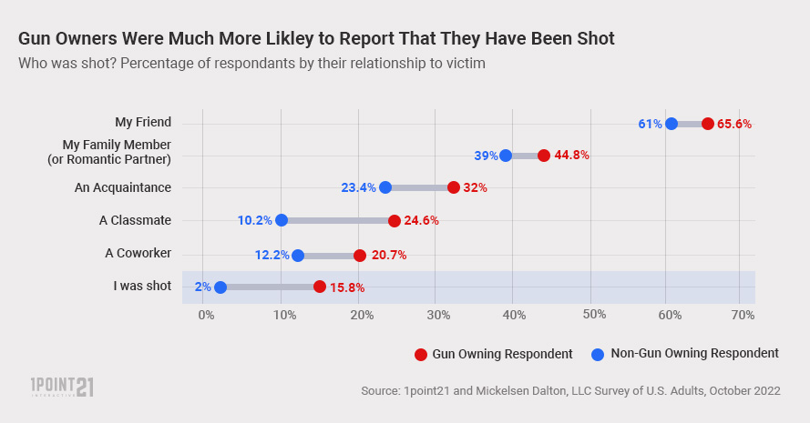 Gun owners more likely to report that they have been shot